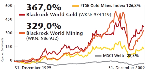 Vergleich BGF World Mining - BGF World Gold - MSCI